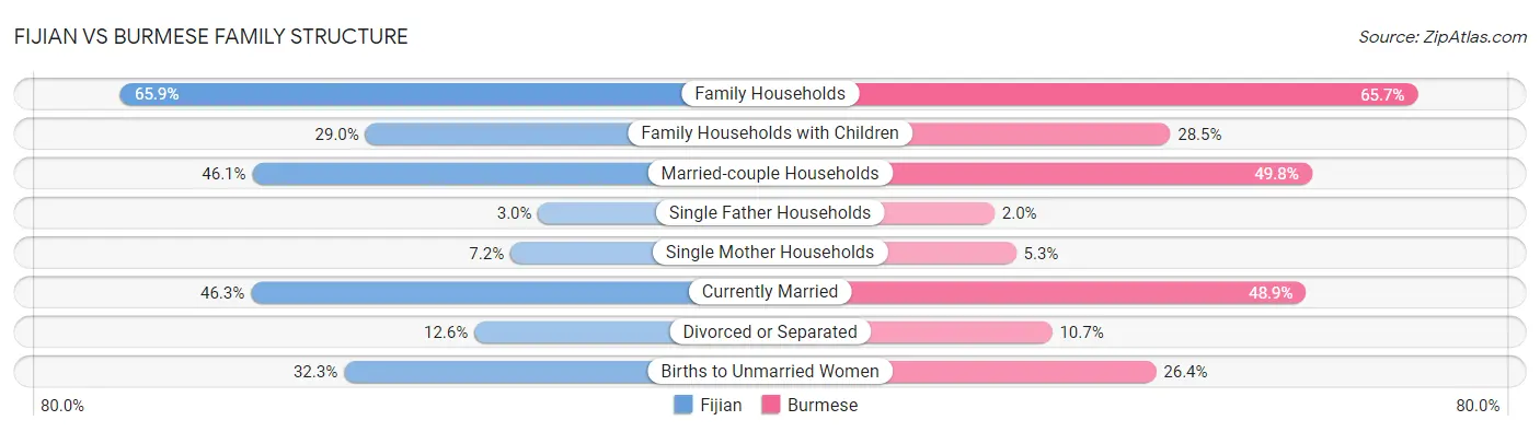 Fijian vs Burmese Family Structure