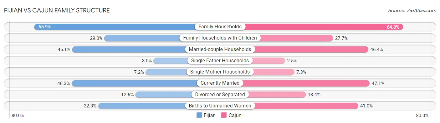 Fijian vs Cajun Family Structure