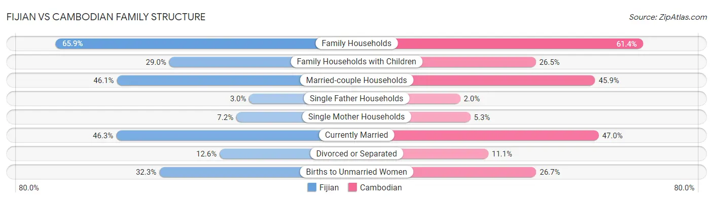 Fijian vs Cambodian Family Structure
