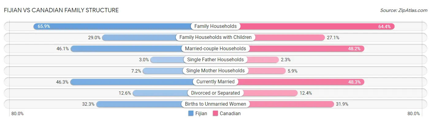 Fijian vs Canadian Family Structure