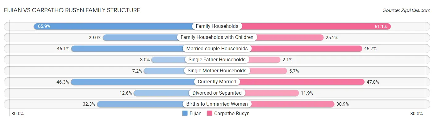 Fijian vs Carpatho Rusyn Family Structure