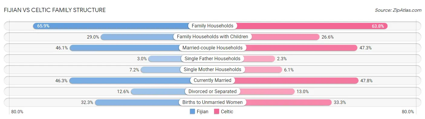 Fijian vs Celtic Family Structure