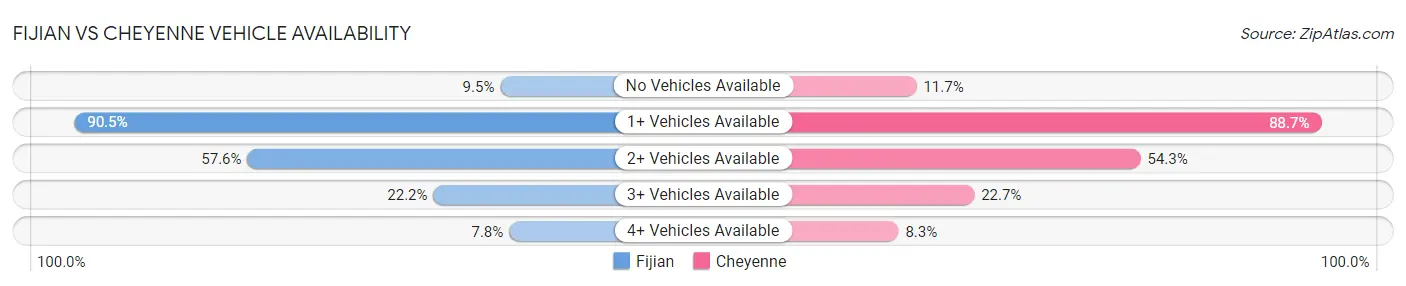 Fijian vs Cheyenne Vehicle Availability