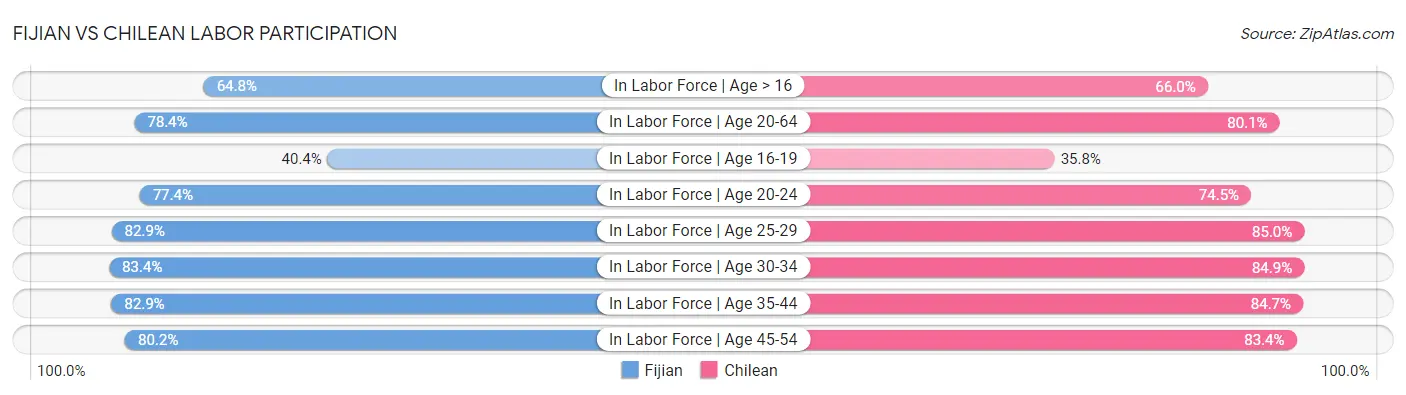Fijian vs Chilean Labor Participation