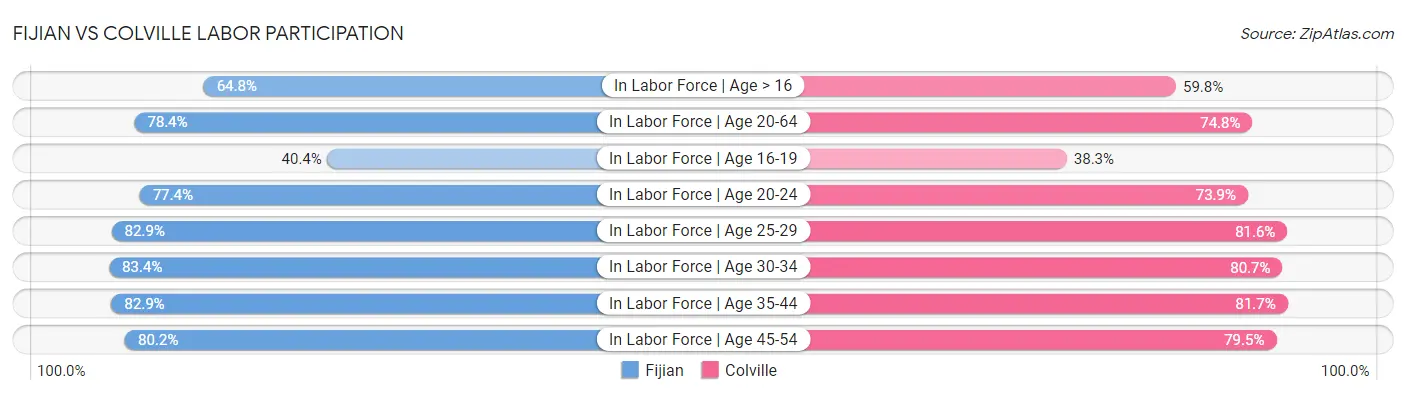 Fijian vs Colville Labor Participation