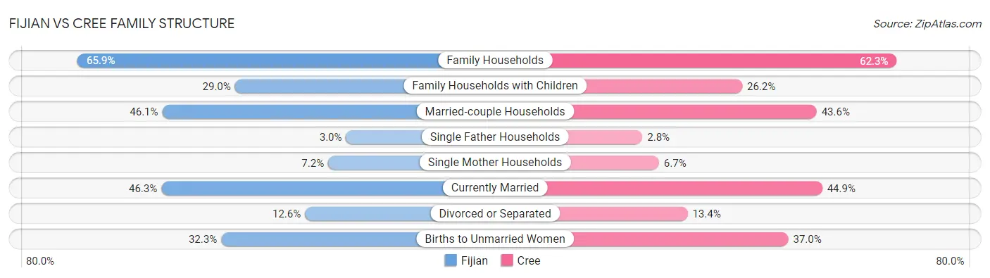 Fijian vs Cree Family Structure