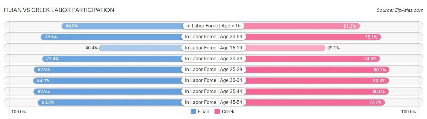 Fijian vs Creek Labor Participation
