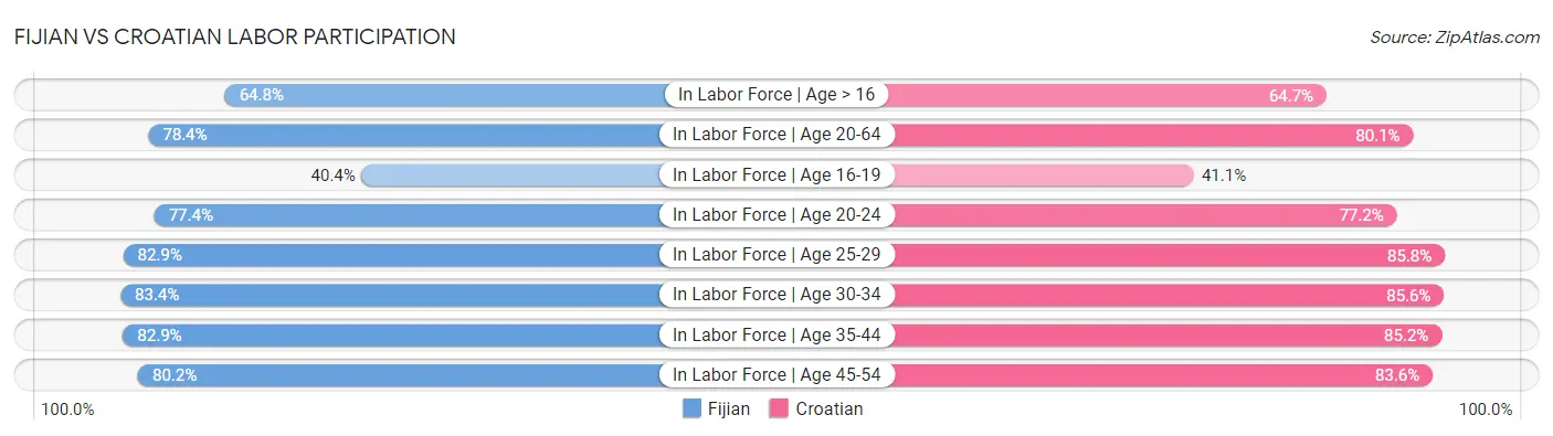 Fijian vs Croatian Labor Participation