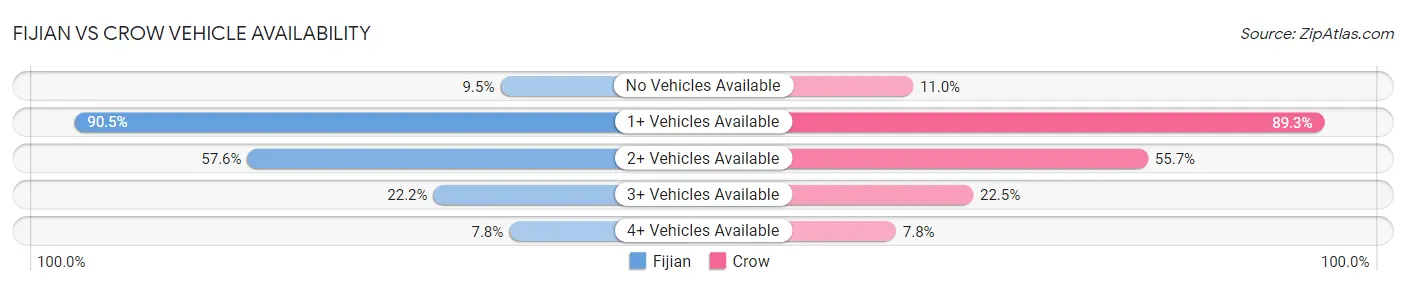 Fijian vs Crow Vehicle Availability