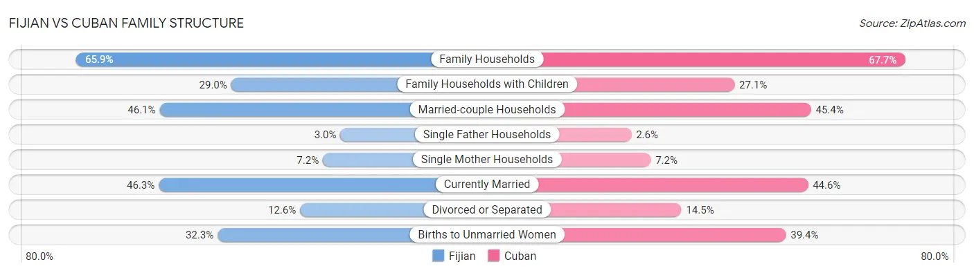 Fijian vs Cuban Family Structure
