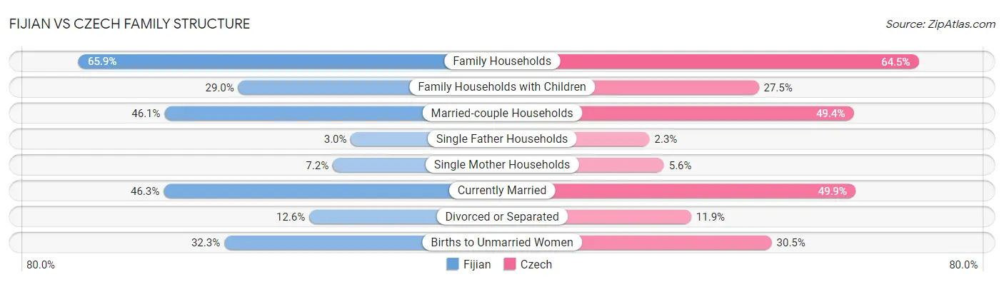 Fijian vs Czech Family Structure