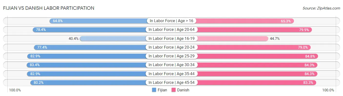 Fijian vs Danish Labor Participation