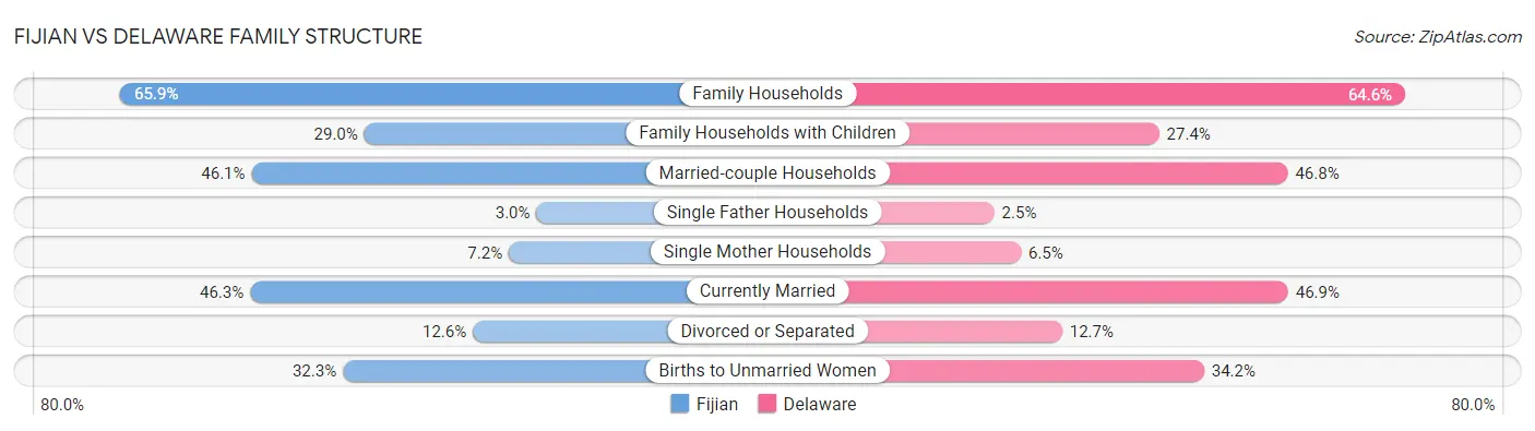 Fijian vs Delaware Family Structure