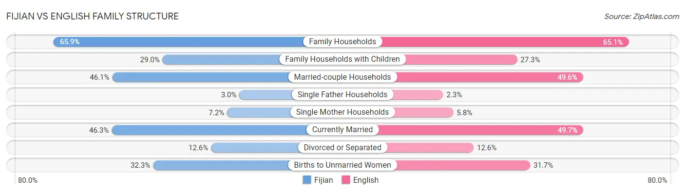 Fijian vs English Family Structure