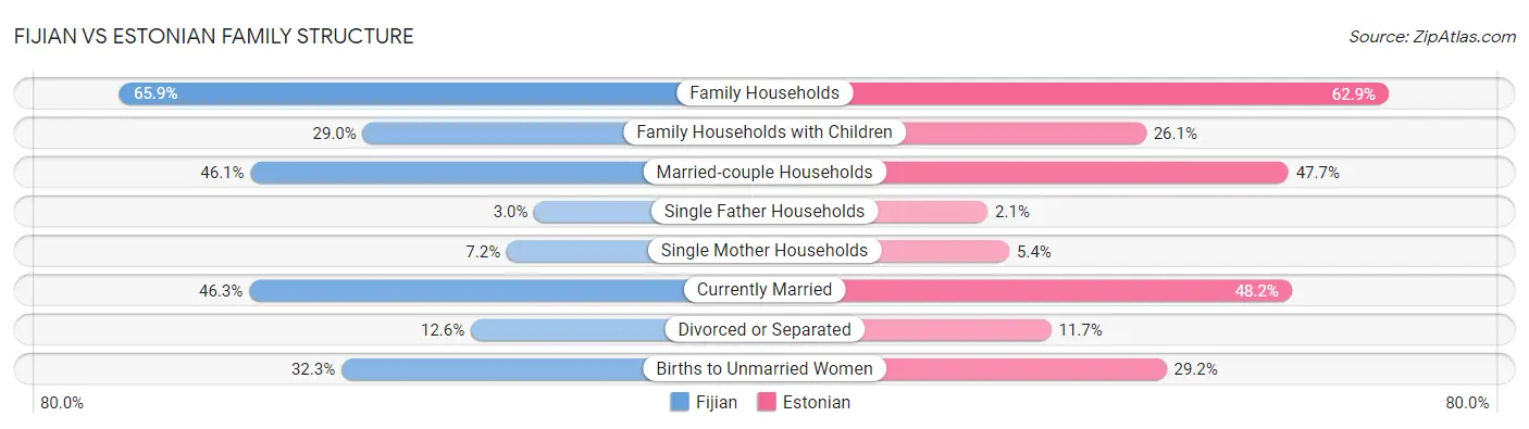 Fijian vs Estonian Family Structure