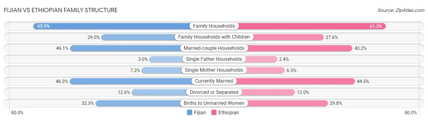 Fijian vs Ethiopian Family Structure