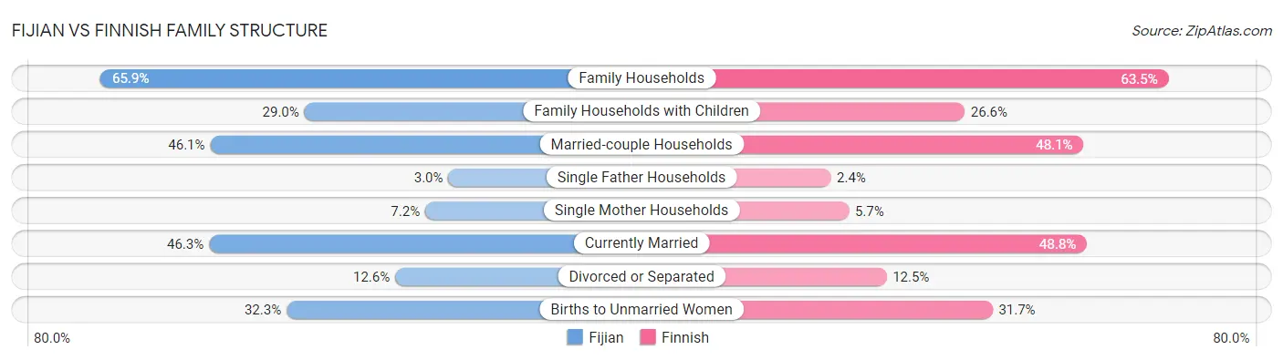 Fijian vs Finnish Family Structure