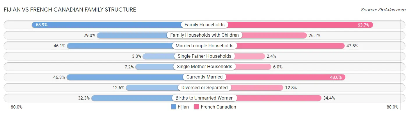 Fijian vs French Canadian Family Structure