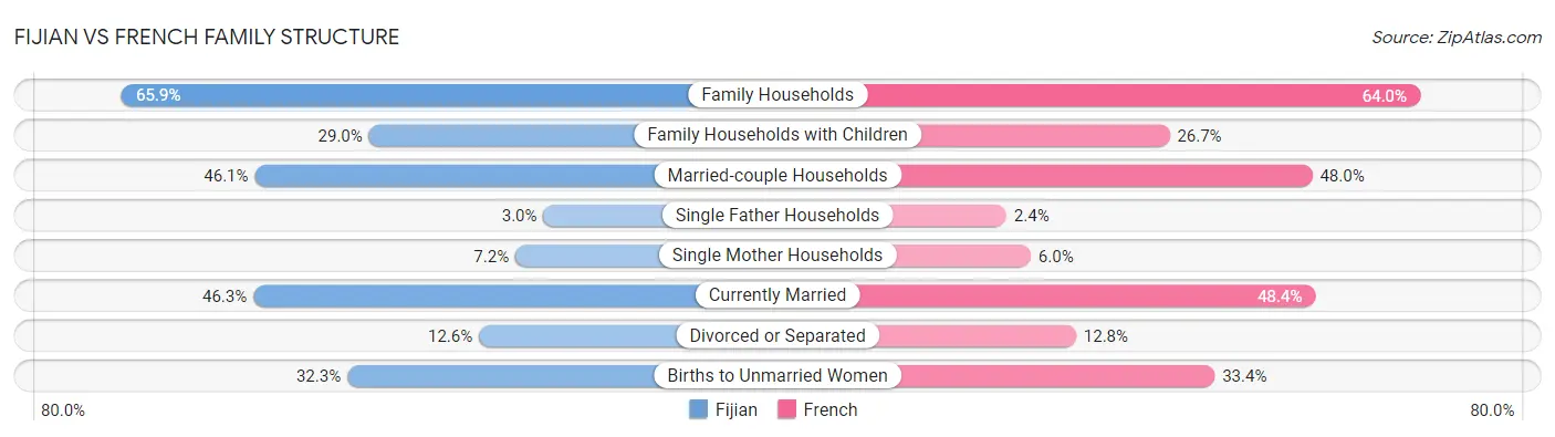 Fijian vs French Family Structure