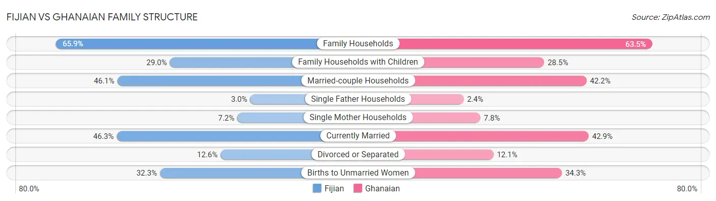 Fijian vs Ghanaian Family Structure