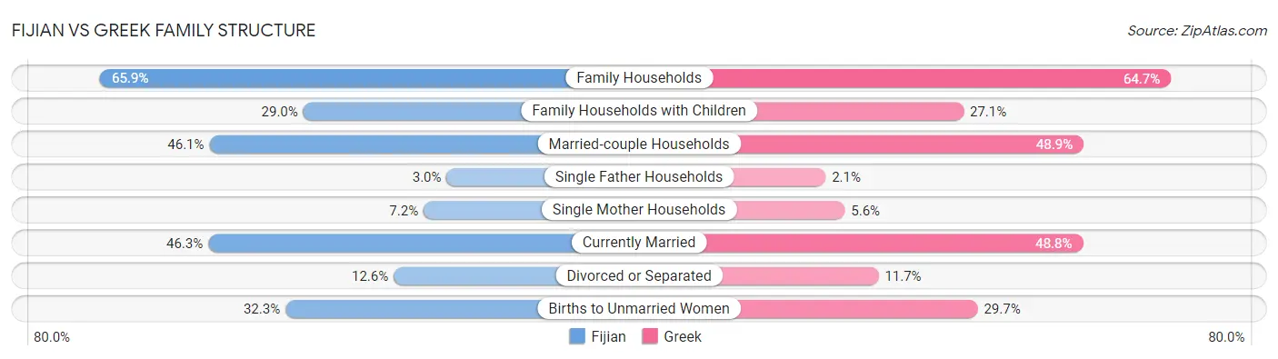 Fijian vs Greek Family Structure