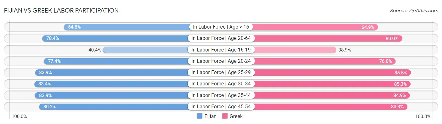 Fijian vs Greek Labor Participation