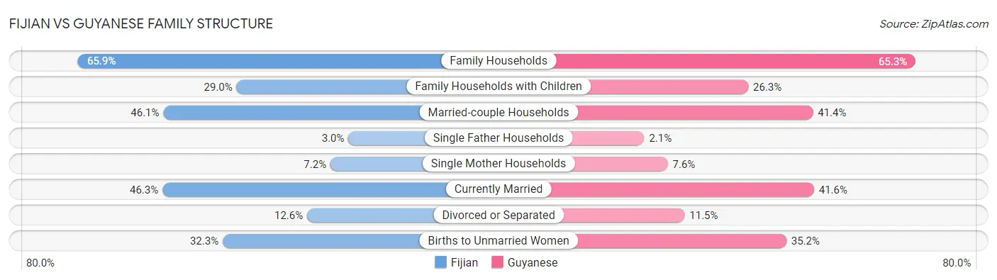 Fijian vs Guyanese Family Structure