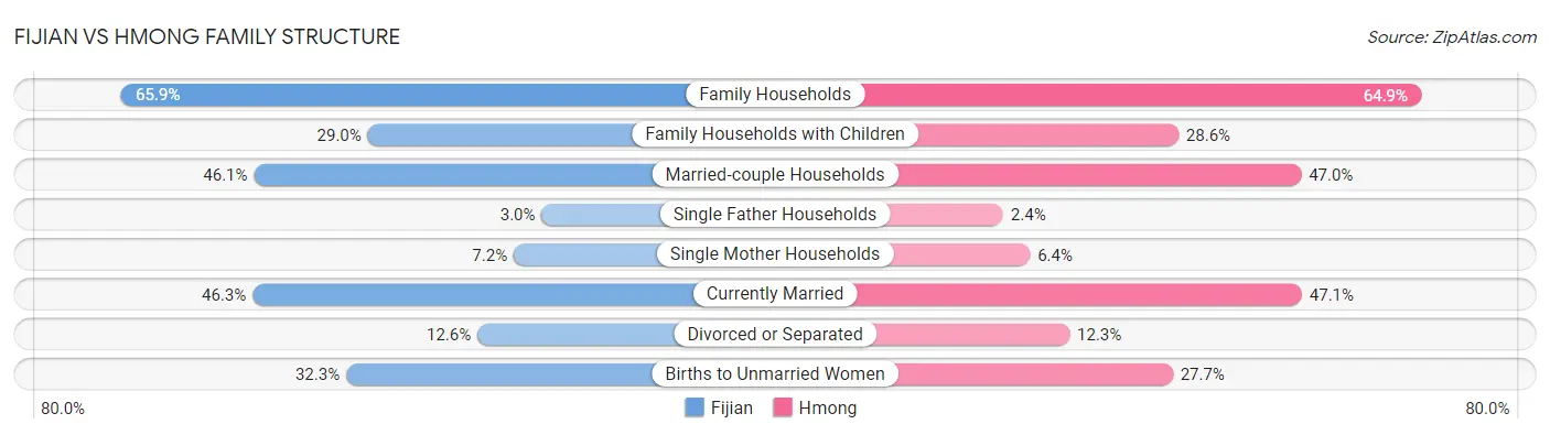 Fijian vs Hmong Family Structure