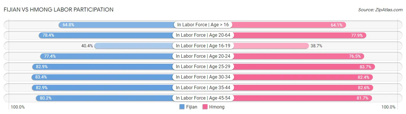 Fijian vs Hmong Labor Participation