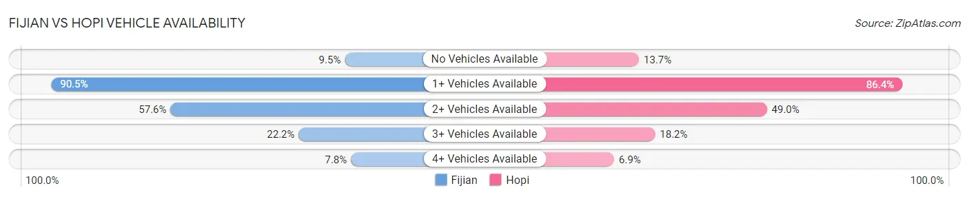 Fijian vs Hopi Vehicle Availability