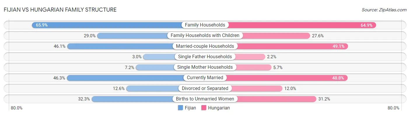 Fijian vs Hungarian Family Structure
