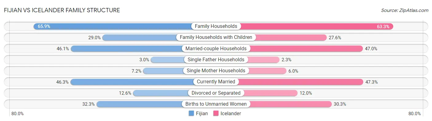 Fijian vs Icelander Family Structure