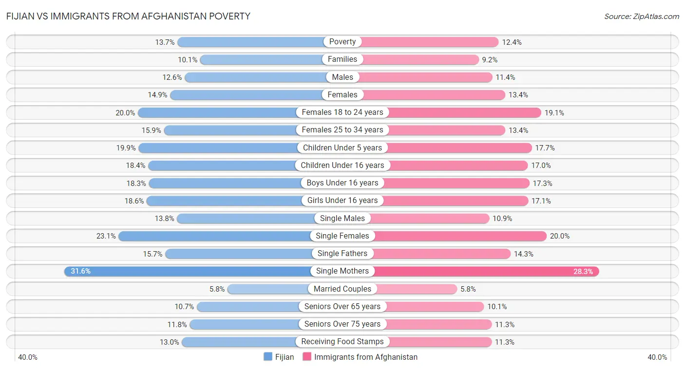 Fijian vs Immigrants from Afghanistan Poverty