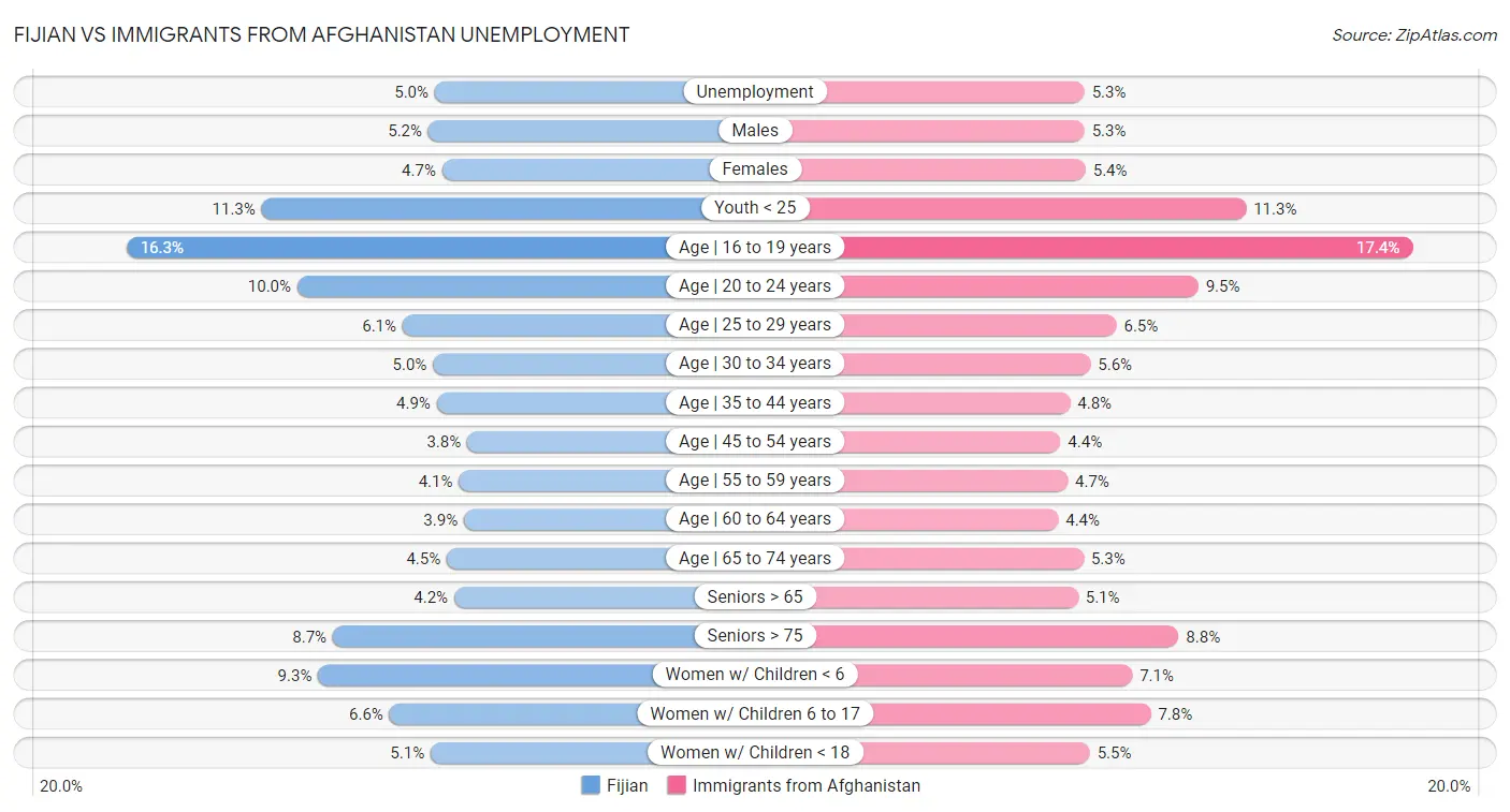 Fijian vs Immigrants from Afghanistan Unemployment