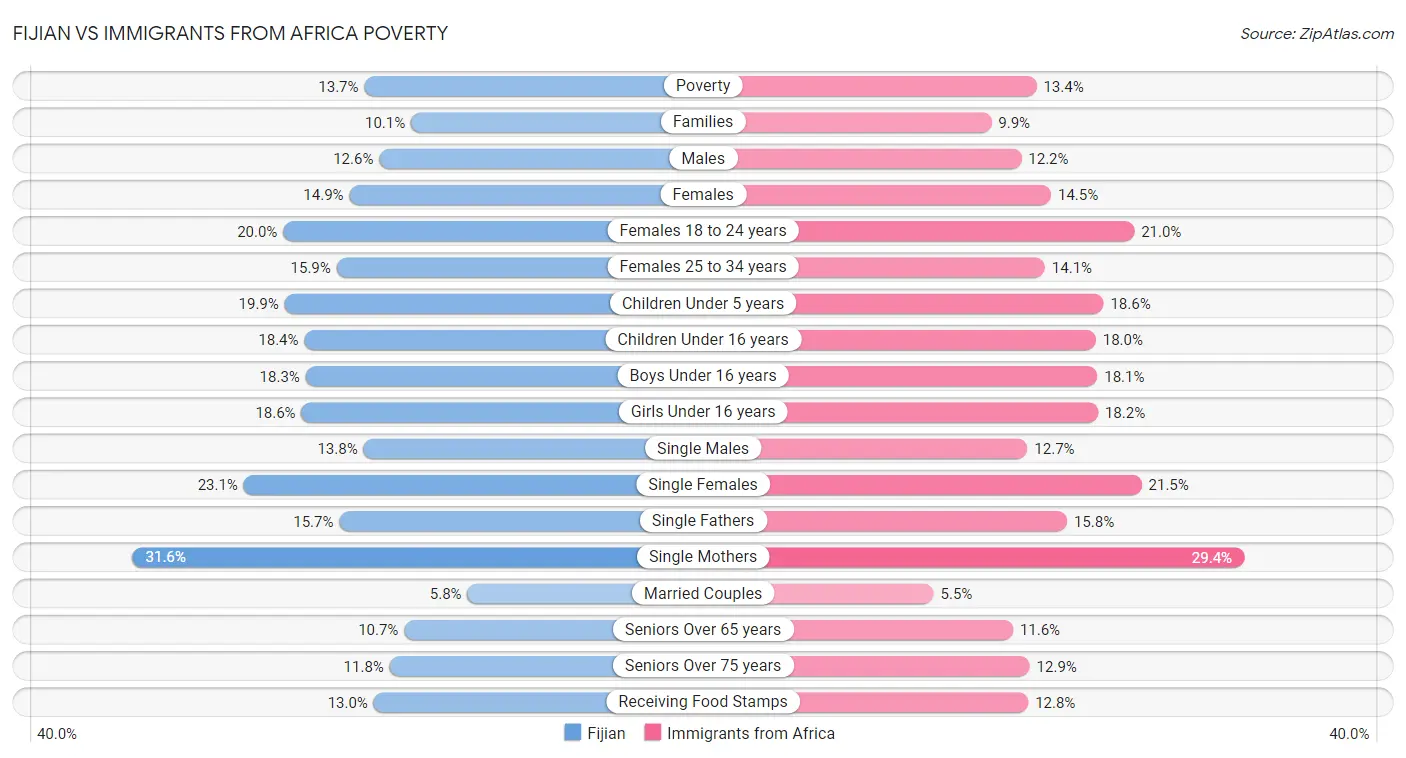 Fijian vs Immigrants from Africa Poverty