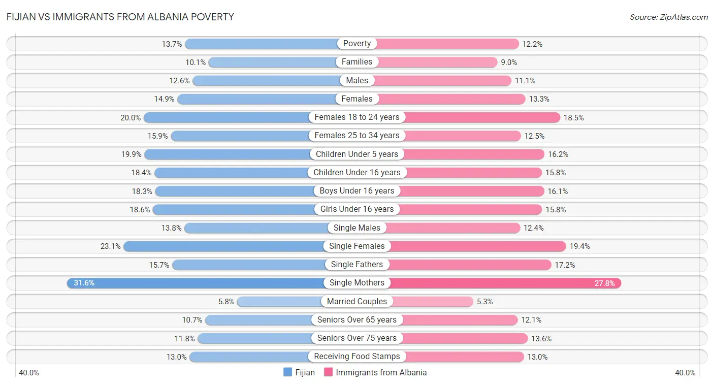 Fijian vs Immigrants from Albania Poverty