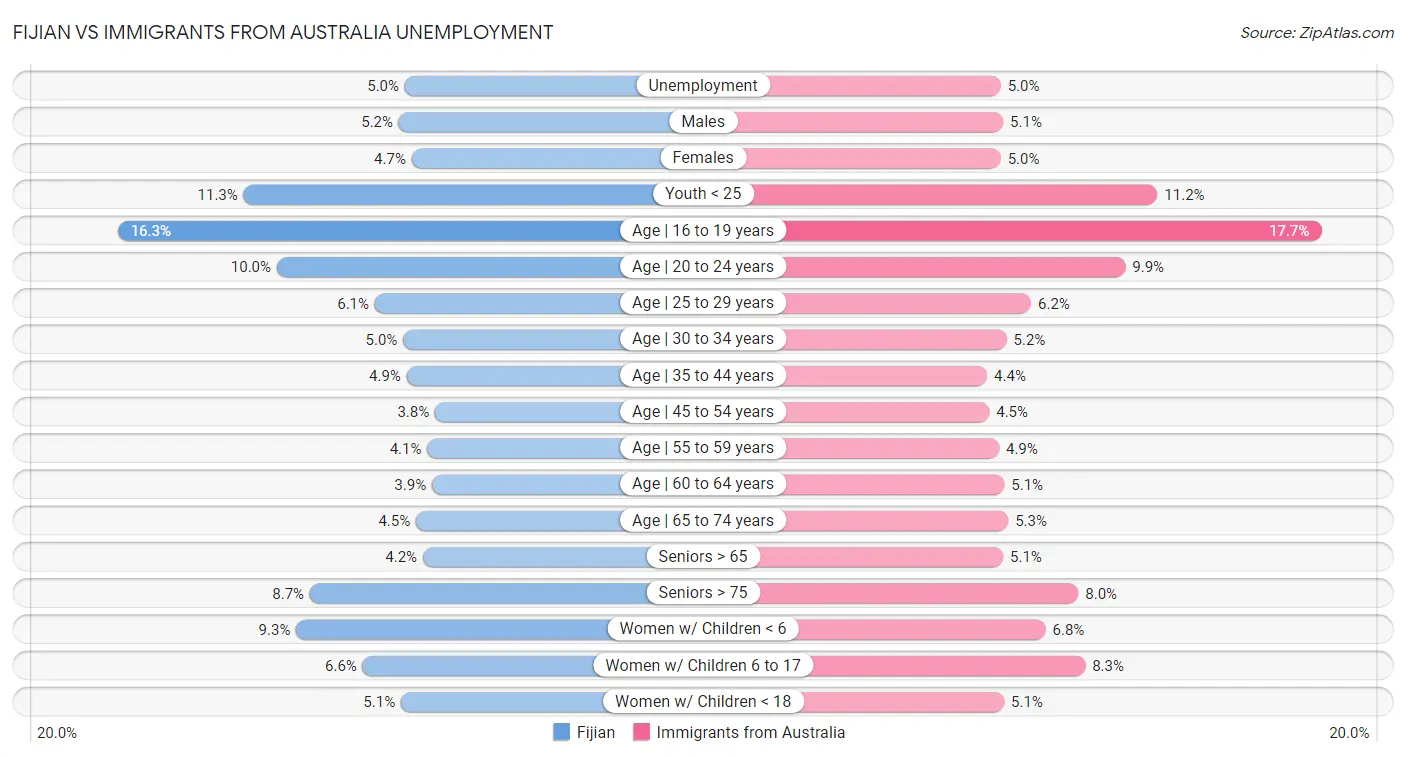 Fijian vs Immigrants from Australia Unemployment