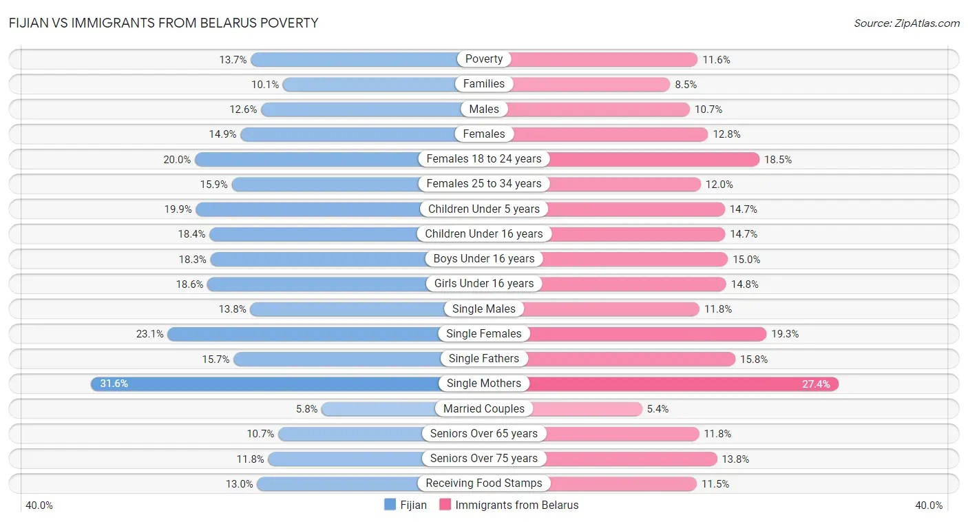 Fijian vs Immigrants from Belarus Poverty