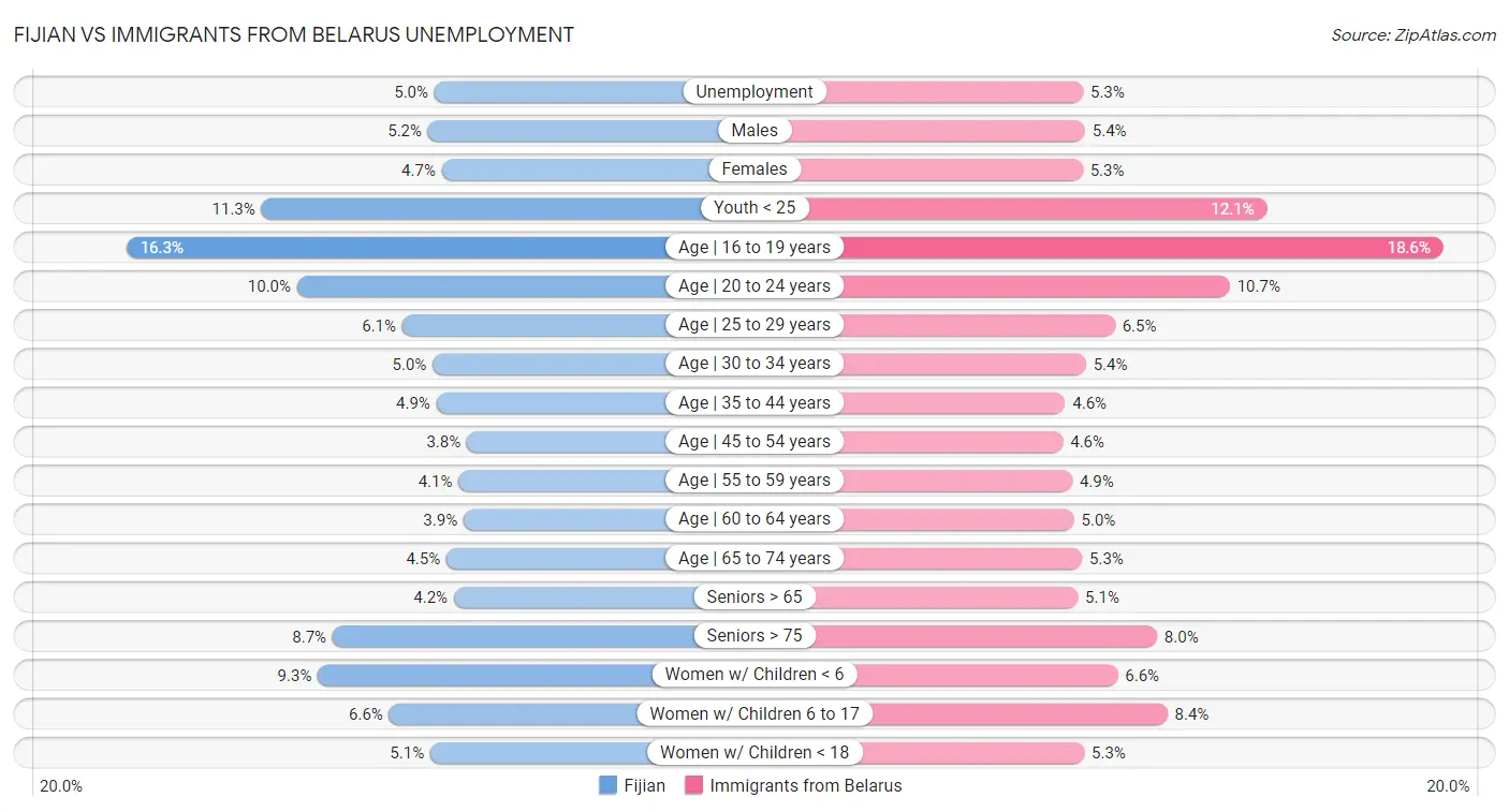 Fijian vs Immigrants from Belarus Unemployment