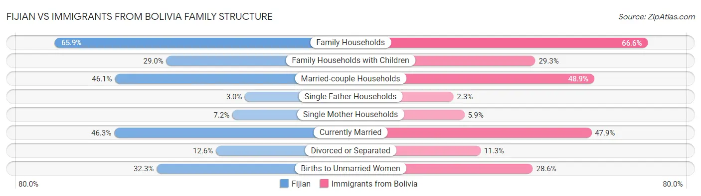 Fijian vs Immigrants from Bolivia Family Structure