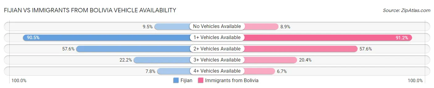 Fijian vs Immigrants from Bolivia Vehicle Availability