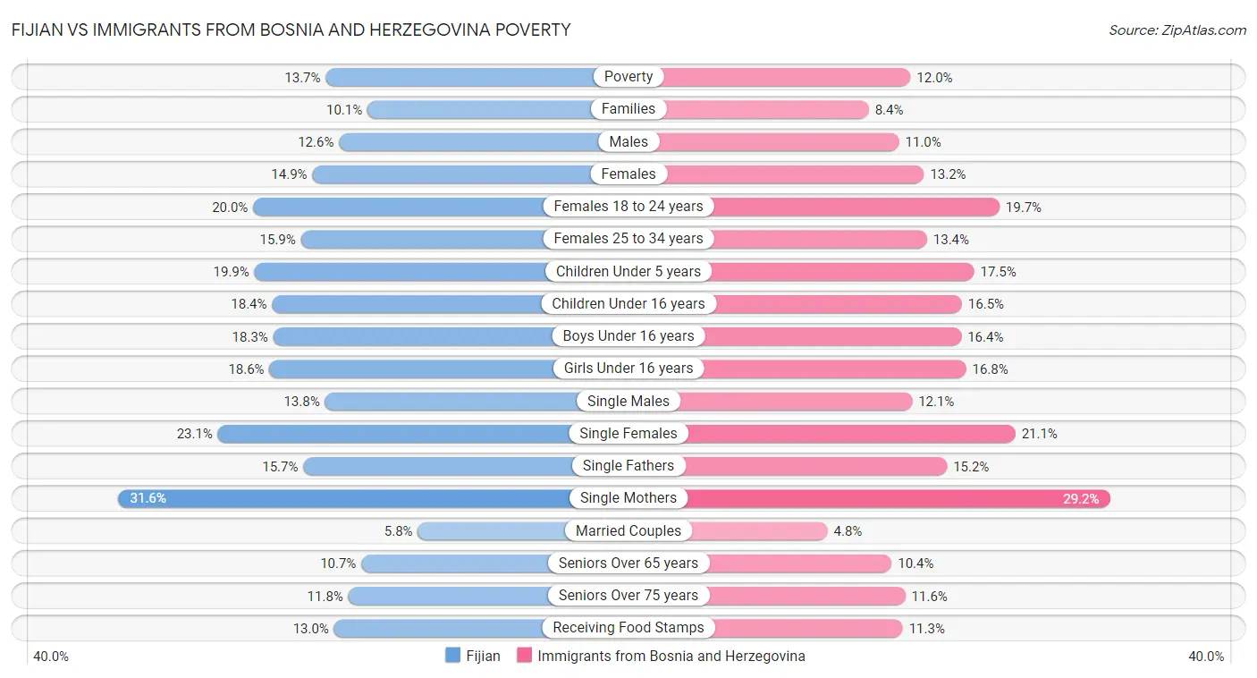 Fijian vs Immigrants from Bosnia and Herzegovina Poverty