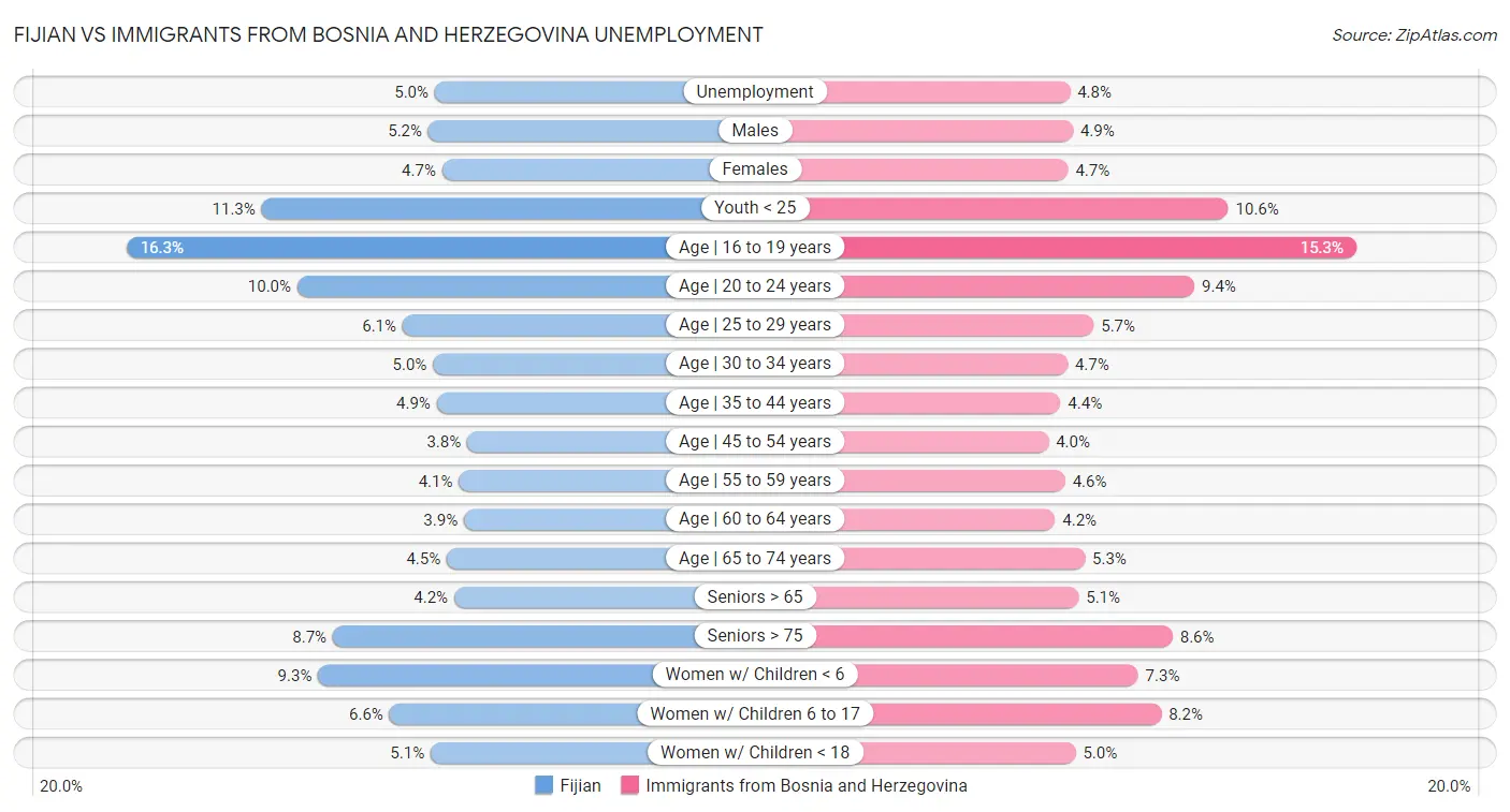 Fijian vs Immigrants from Bosnia and Herzegovina Unemployment