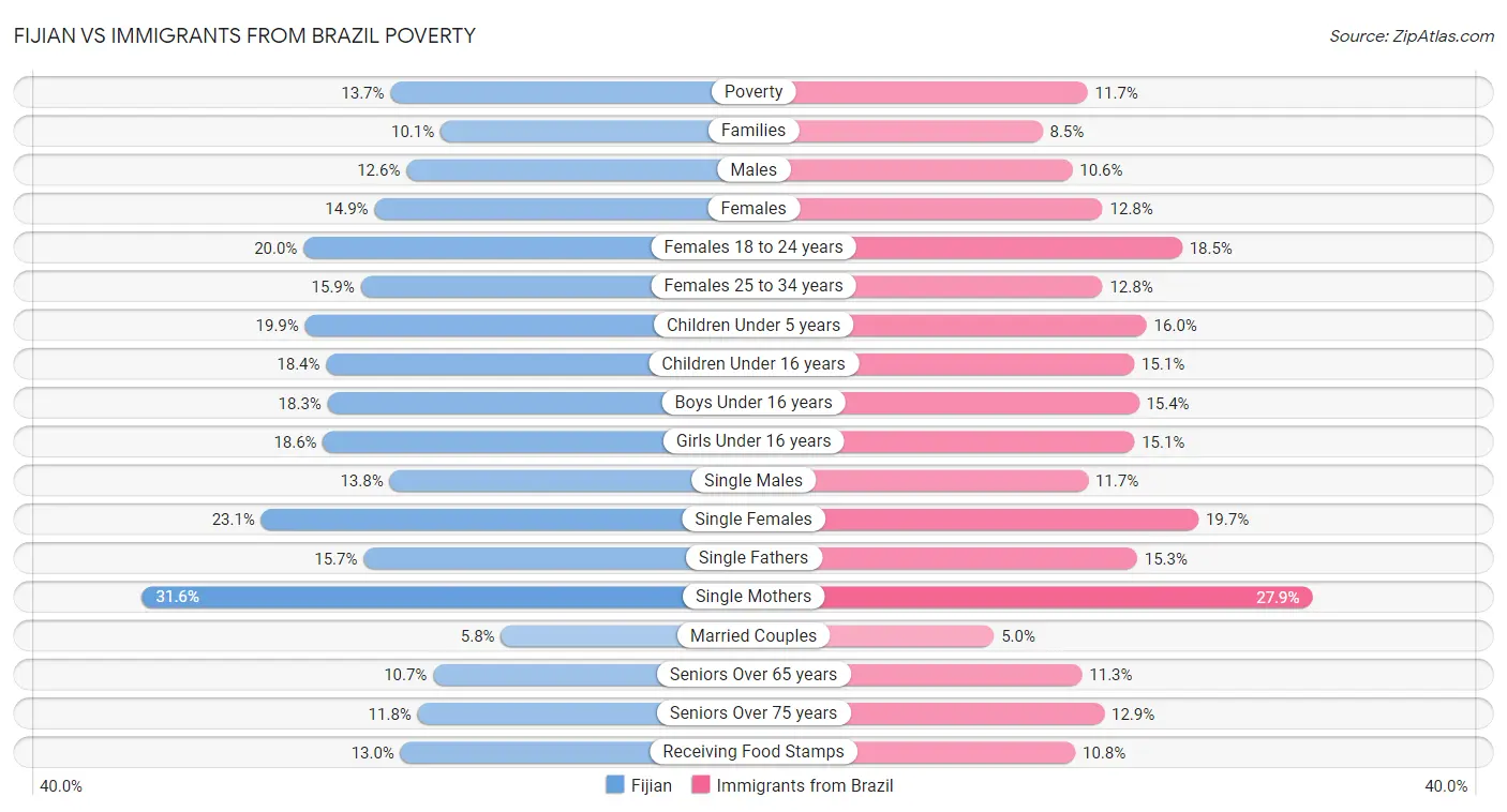 Fijian vs Immigrants from Brazil Poverty