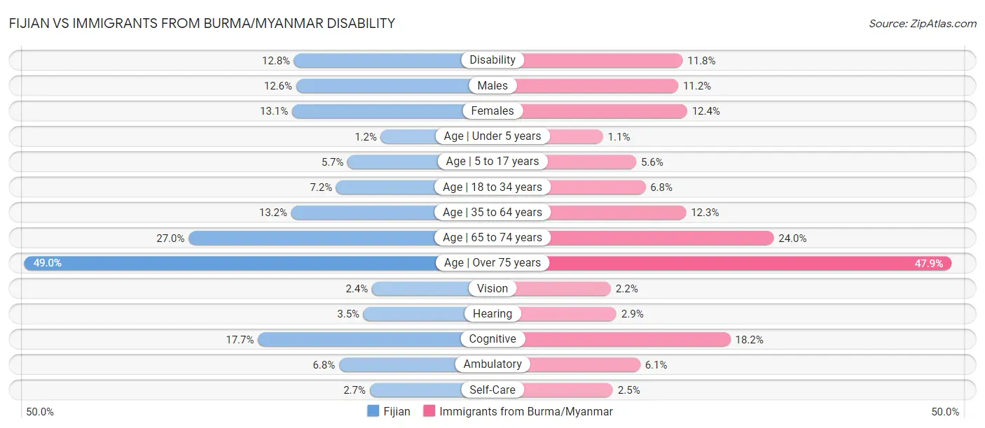Fijian vs Immigrants from Burma/Myanmar Disability