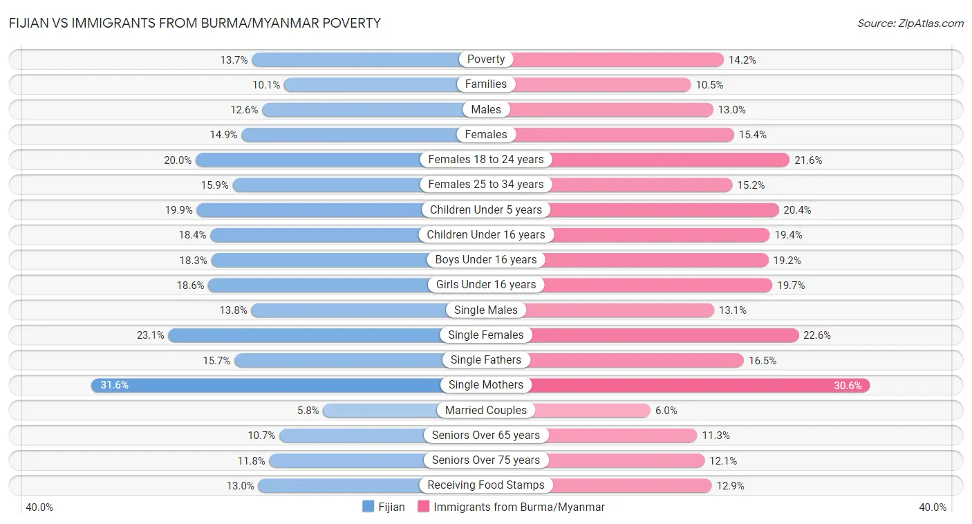 Fijian vs Immigrants from Burma/Myanmar Poverty
