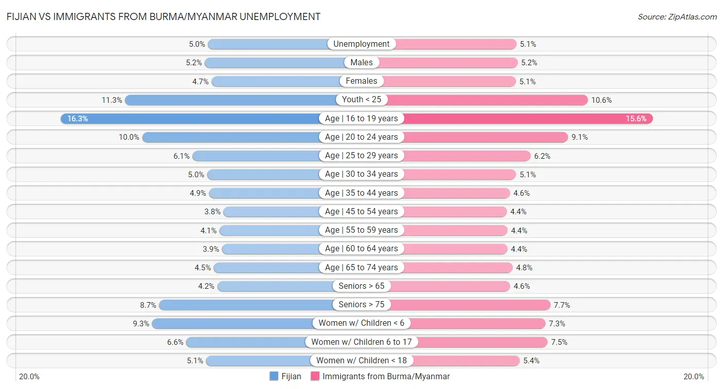 Fijian vs Immigrants from Burma/Myanmar Unemployment