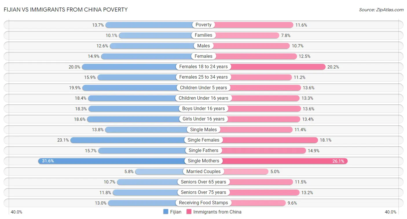 Fijian vs Immigrants from China Poverty