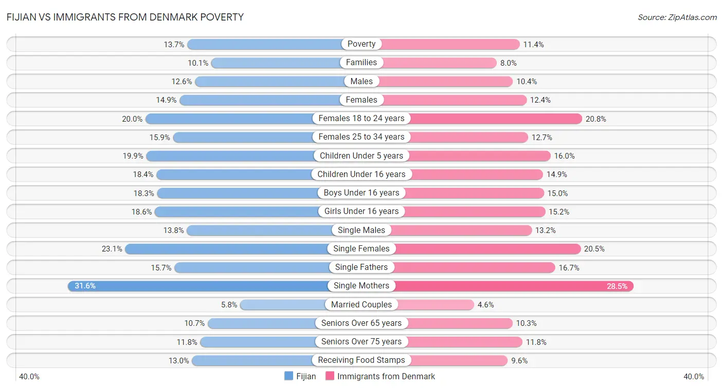 Fijian vs Immigrants from Denmark Poverty