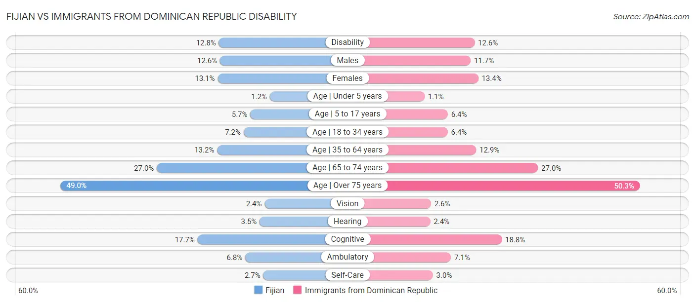 Fijian vs Immigrants from Dominican Republic Disability